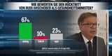 67 Prozent begrüßen Anschober-Aus