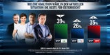 Umfrage: Türkis-Grün verliert Mehrheit