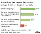 Sterbehilfe: Österreicher wünschen sich mehr Freiheiten