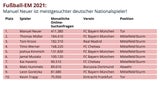 Meistgesuchte Spieler EM 2021 Tabelle