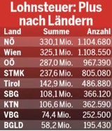 Steuer-Zuckerl für 5,6 Millionen Österreicher
