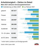 Ende März waren fast 458.000 Menschen arbeitslos