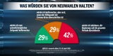 67 Prozent begrüßen Anschober-Aus