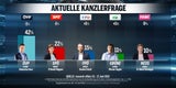 Umfrage: SPÖ verliert, FPÖ gewinnt