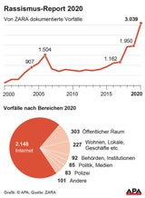 Rassismus-Report: Rekord an gemeldeten Fällen
