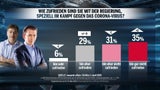 Umfrage Corona Regierung