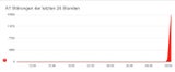 Massive Störungen im A1-Netz