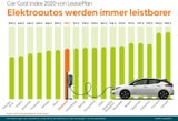 Kostenvergleich: E-Autos schon günstiger als Benziner & Diesel
