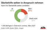 Sterbehilfe: Österreicher wünschen sich mehr Freiheiten