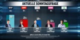67 Prozent begrüßen Anschober-Aus