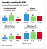 IHS: Arbeitslosigkeit bleibt länger hoch
