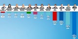 Umfrage: Kurz im Medien-Hoch