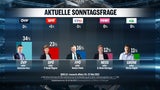 Umfrage: FPÖ verliert nach Streit, SPÖ legt zu