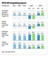 Österreichs Wirtschaft bricht heuer um 7 % ein