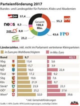 Parteien kassieren 2017 noch mehr Geld