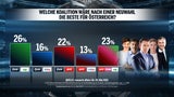 Umfrage: Kurz verliert, bleibt aber klare Nr.1