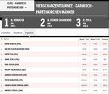 Kubacki triumphiert nach Rekord-Flug in Garmisch