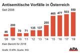 Schock-Statisitk: 550 antisemitische Vorfälle im letzten Jahr