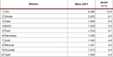 Neuzulassungen März 2021 Markenranking