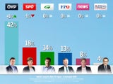 Umfrage: Kurz im Medien-Hoch