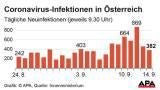 382 Neuinfektionen in den letzten 24 Stunden