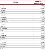 Die meistverkauften Autos des Jahres in Österreich