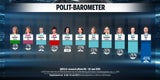 Umfrage: SPÖ verliert, FPÖ gewinnt