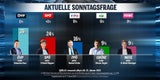 Umfrage: Türkis-Grün verliert Mehrheit