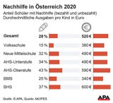Jeder dritte Schüler braucht Nachhilfe