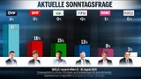 ÖSTERREICH-Umfrage: 60 Prozent mit Türkis-Grün zufrieden