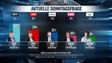 Umfrage: Türkis-grüne Koalition rutscht ab