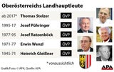 Josef Pühringer tritt zurück