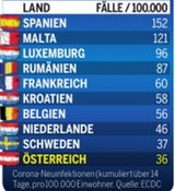 Hier steigen die Corona-Zahlen jetzt am steilsten
