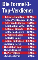 Die geheimen Gagen: So viel verdient man in der Formel 1