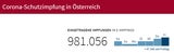 Rekord: 47.000 Impfungen an einem Tag