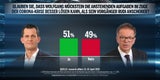 67 Prozent begrüßen Anschober-Aus
