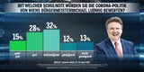 67 Prozent begrüßen Anschober-Aus
