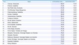 Das sind die gefährlichsten Städte Europas
