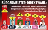 Umfrage: Ludwig zieht davon