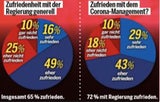 Umfrage: Wieder Minus für die Grünen