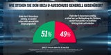 Umfrage: Jeder Zweite ist für Neuwahlen