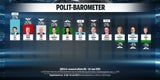 Umfrage-Watsche für Kickls Blaue