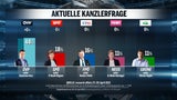 SPÖ-Dämpfer nach Doskozil-Eklat