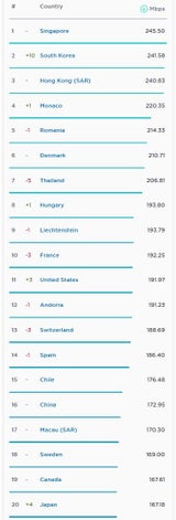 In diesen Ländern gibt es das schnellste Internet