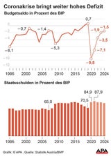 Budget 2021 bringt neue Rekordschulden