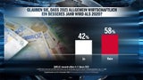 1. Umfrage 2021: Grüne stürzen auf 9 % ab