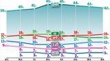 Corona-Hype für Regierung im Schwinden