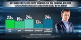 67 Prozent begrüßen Anschober-Aus