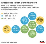 Ende März waren fast 458.000 Menschen arbeitslos