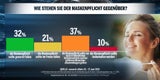 Umfrage: SPÖ verliert, FPÖ gewinnt